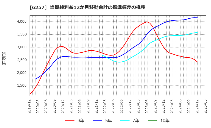 6257 (株)藤商事: 当期純利益12か月移動合計の標準偏差の推移