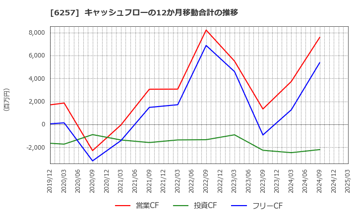 6257 (株)藤商事: キャッシュフローの12か月移動合計の推移