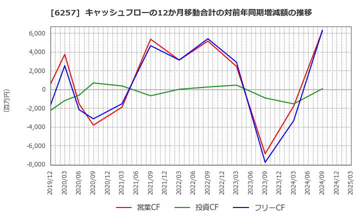 6257 (株)藤商事: キャッシュフローの12か月移動合計の対前年同期増減額の推移