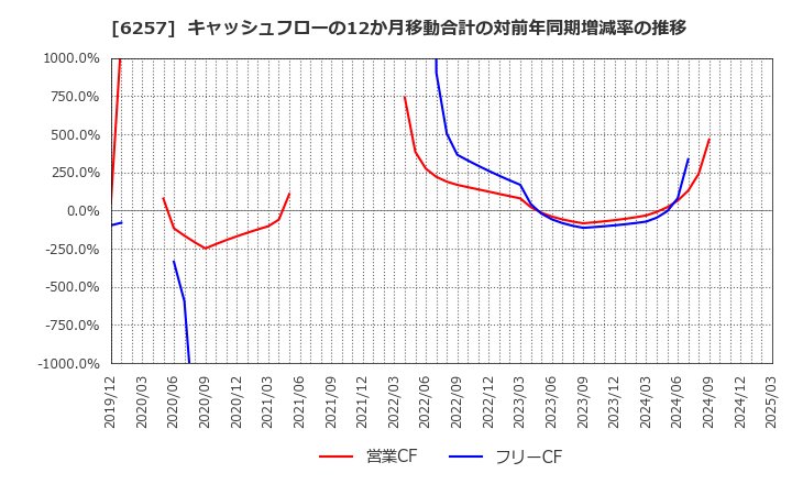 6257 (株)藤商事: キャッシュフローの12か月移動合計の対前年同期増減率の推移