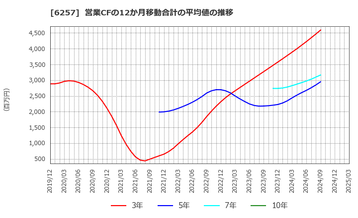 6257 (株)藤商事: 営業CFの12か月移動合計の平均値の推移