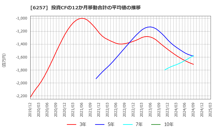 6257 (株)藤商事: 投資CFの12か月移動合計の平均値の推移