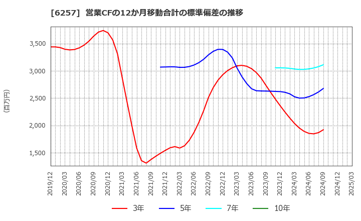 6257 (株)藤商事: 営業CFの12か月移動合計の標準偏差の推移