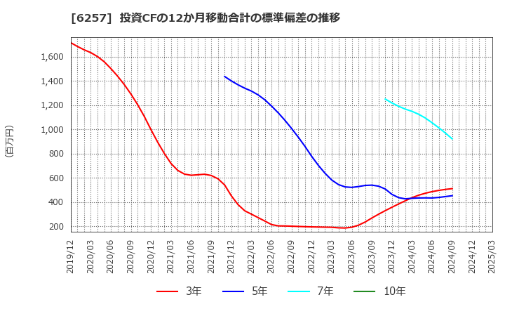6257 (株)藤商事: 投資CFの12か月移動合計の標準偏差の推移