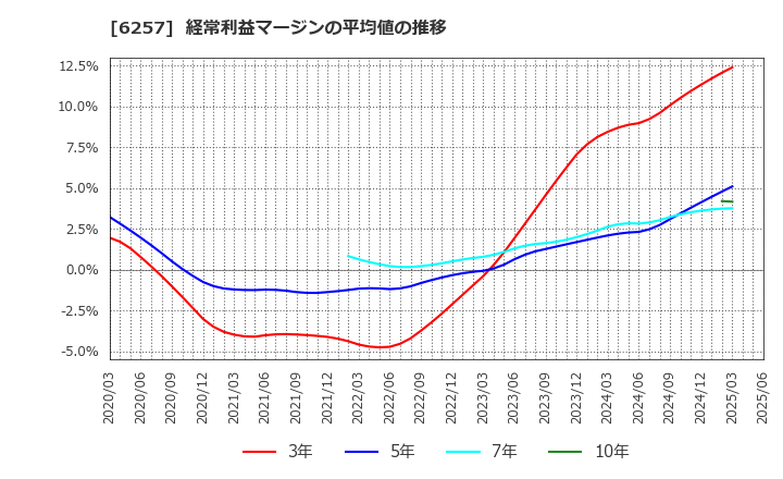 6257 (株)藤商事: 経常利益マージンの平均値の推移