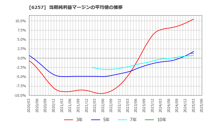 6257 (株)藤商事: 当期純利益マージンの平均値の推移