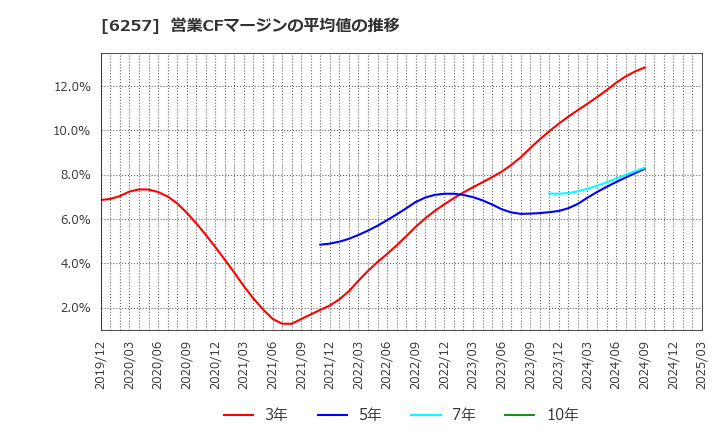 6257 (株)藤商事: 営業CFマージンの平均値の推移