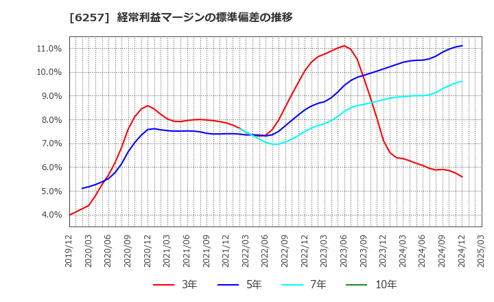 6257 (株)藤商事: 経常利益マージンの標準偏差の推移