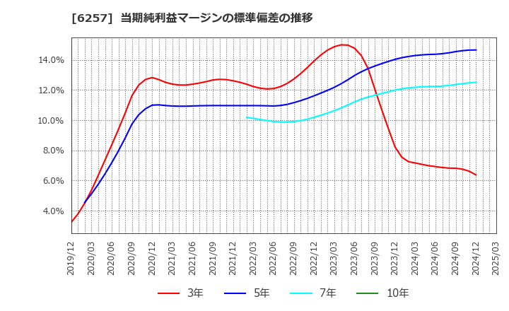 6257 (株)藤商事: 当期純利益マージンの標準偏差の推移