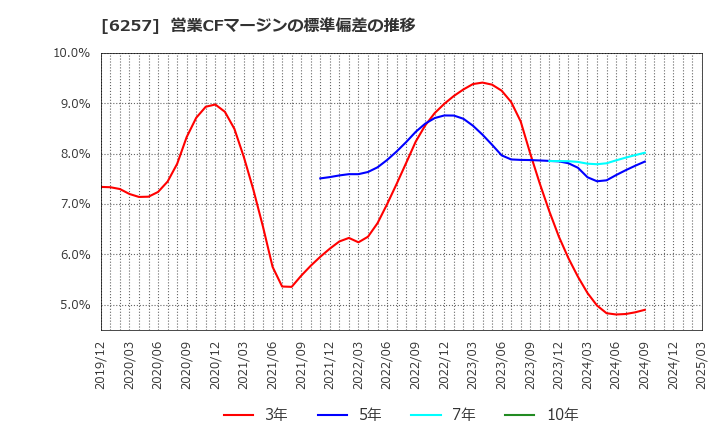 6257 (株)藤商事: 営業CFマージンの標準偏差の推移