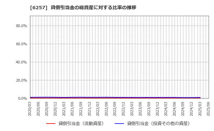 6257 (株)藤商事: 貸倒引当金の総資産に対する比率の推移