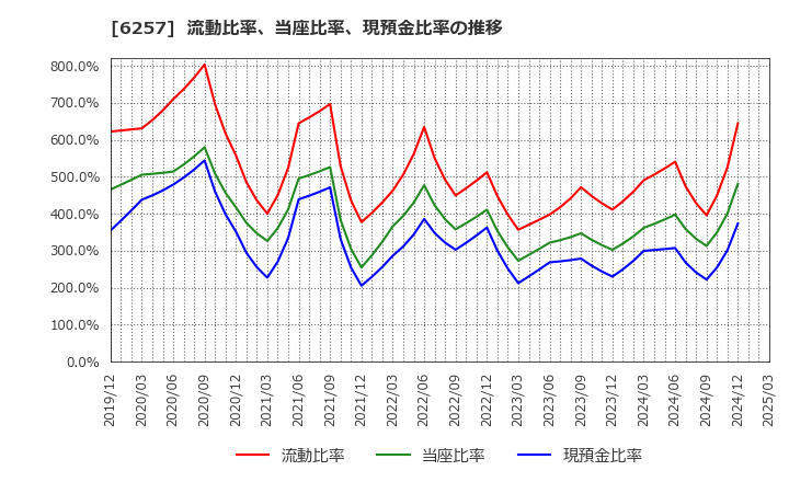 6257 (株)藤商事: 流動比率、当座比率、現預金比率の推移