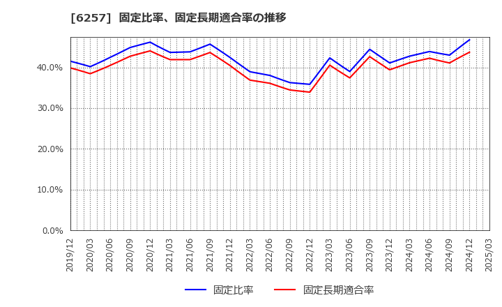 6257 (株)藤商事: 固定比率、固定長期適合率の推移