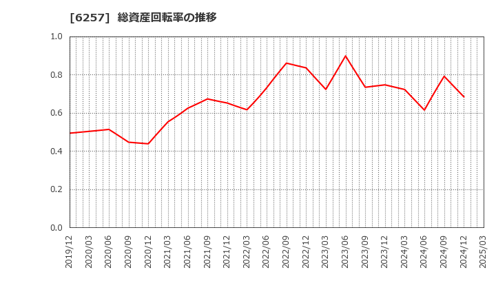 6257 (株)藤商事: 総資産回転率の推移