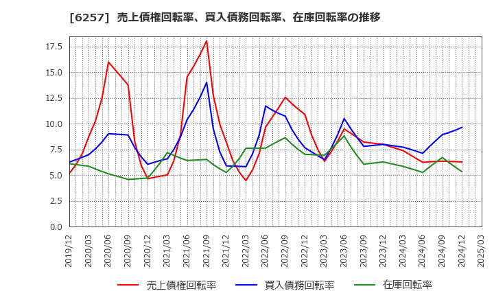 6257 (株)藤商事: 売上債権回転率、買入債務回転率、在庫回転率の推移