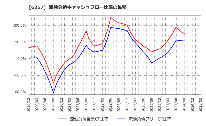 6257 (株)藤商事: 流動負債キャッシュフロー比率の推移