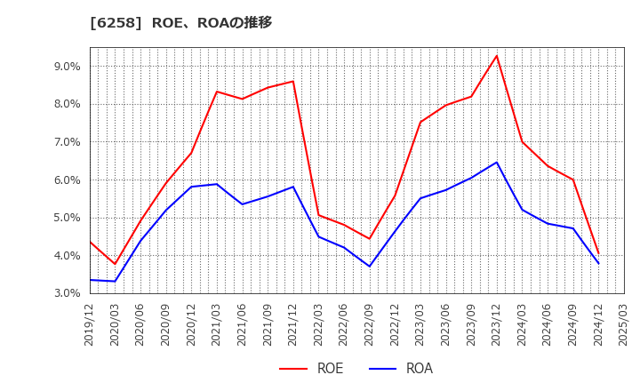 6258 平田機工(株): ROE、ROAの推移