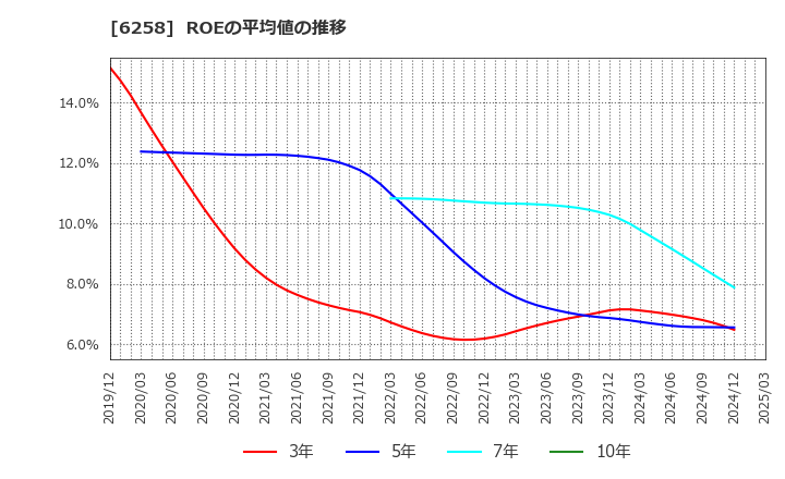 6258 平田機工(株): ROEの平均値の推移