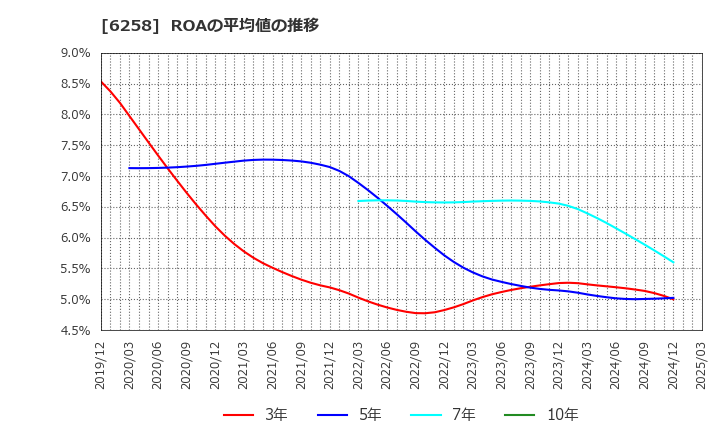 6258 平田機工(株): ROAの平均値の推移