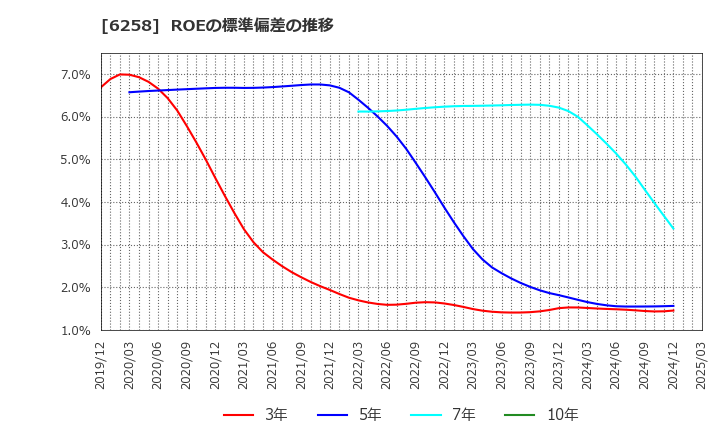 6258 平田機工(株): ROEの標準偏差の推移
