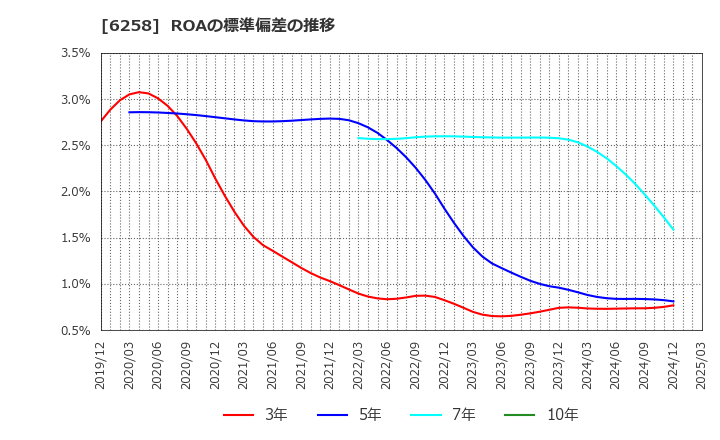6258 平田機工(株): ROAの標準偏差の推移