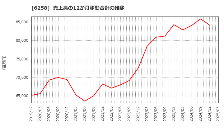 6258 平田機工(株): 売上高の12か月移動合計の推移