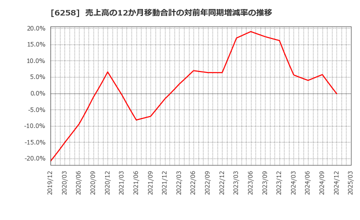 6258 平田機工(株): 売上高の12か月移動合計の対前年同期増減率の推移