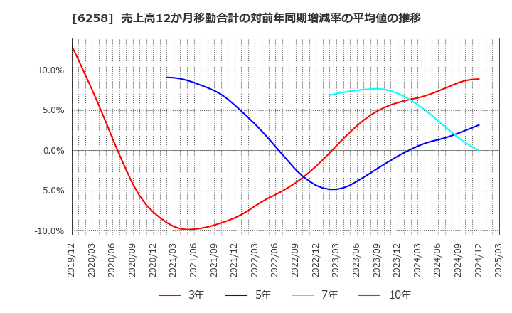 6258 平田機工(株): 売上高12か月移動合計の対前年同期増減率の平均値の推移