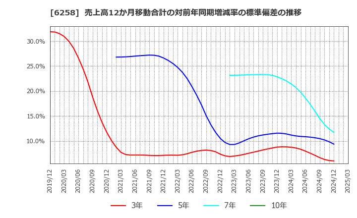 6258 平田機工(株): 売上高12か月移動合計の対前年同期増減率の標準偏差の推移