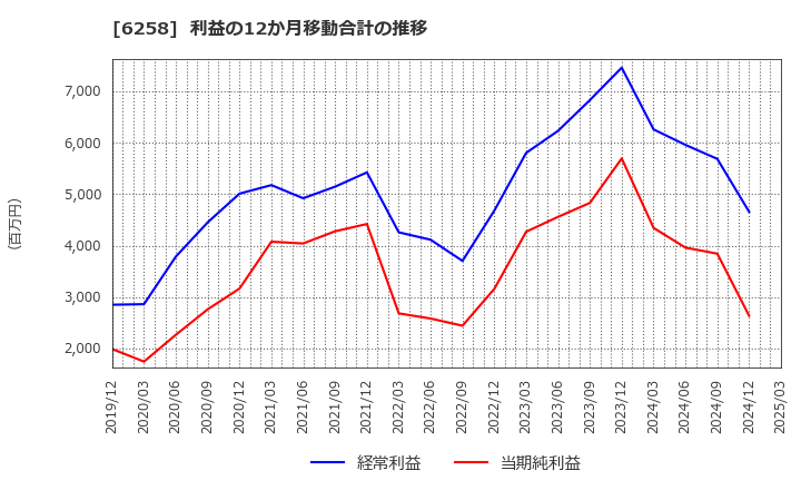 6258 平田機工(株): 利益の12か月移動合計の推移