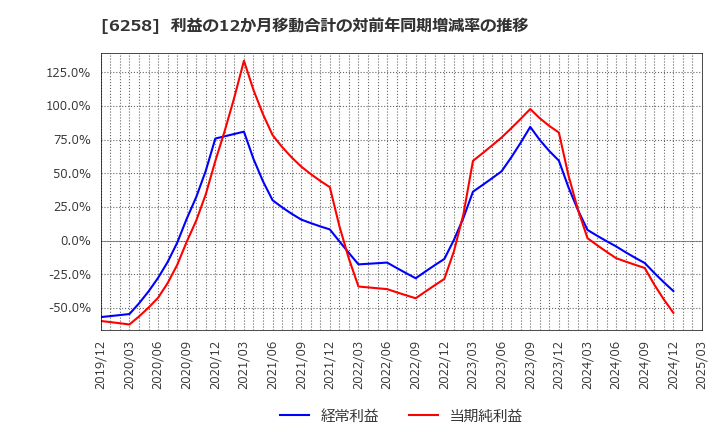 6258 平田機工(株): 利益の12か月移動合計の対前年同期増減率の推移