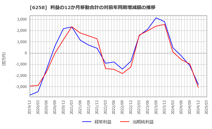 6258 平田機工(株): 利益の12か月移動合計の対前年同期増減額の推移