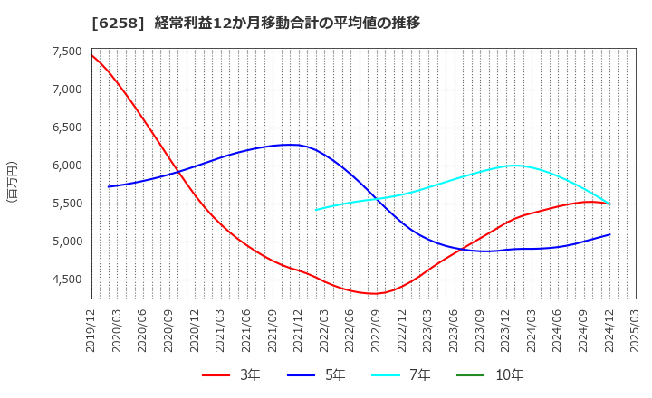 6258 平田機工(株): 経常利益12か月移動合計の平均値の推移