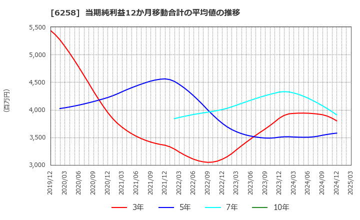 6258 平田機工(株): 当期純利益12か月移動合計の平均値の推移