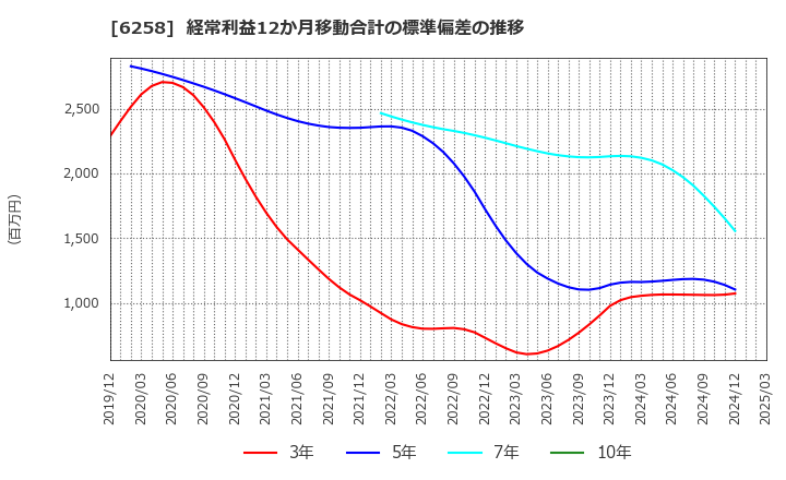 6258 平田機工(株): 経常利益12か月移動合計の標準偏差の推移