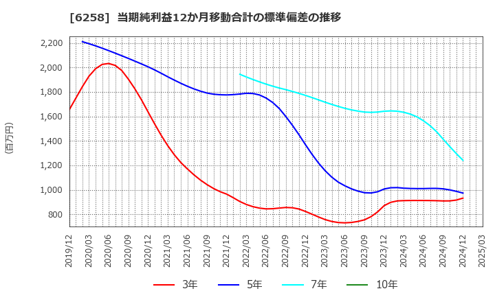 6258 平田機工(株): 当期純利益12か月移動合計の標準偏差の推移
