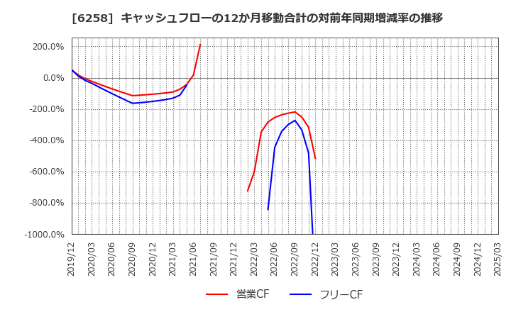6258 平田機工(株): キャッシュフローの12か月移動合計の対前年同期増減率の推移