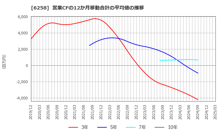 6258 平田機工(株): 営業CFの12か月移動合計の平均値の推移