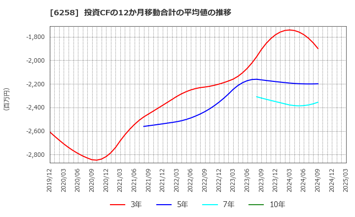 6258 平田機工(株): 投資CFの12か月移動合計の平均値の推移