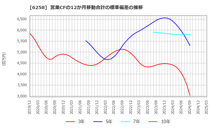 6258 平田機工(株): 営業CFの12か月移動合計の標準偏差の推移