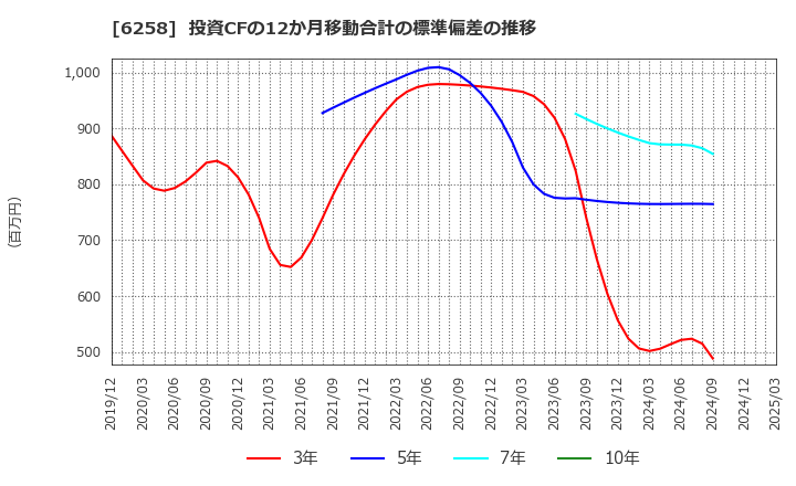 6258 平田機工(株): 投資CFの12か月移動合計の標準偏差の推移