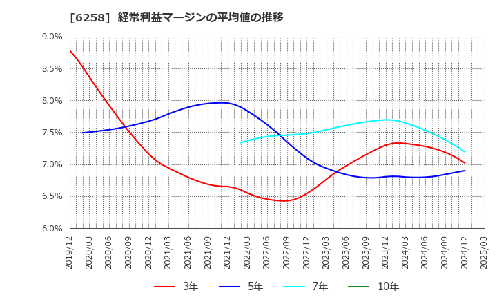 6258 平田機工(株): 経常利益マージンの平均値の推移