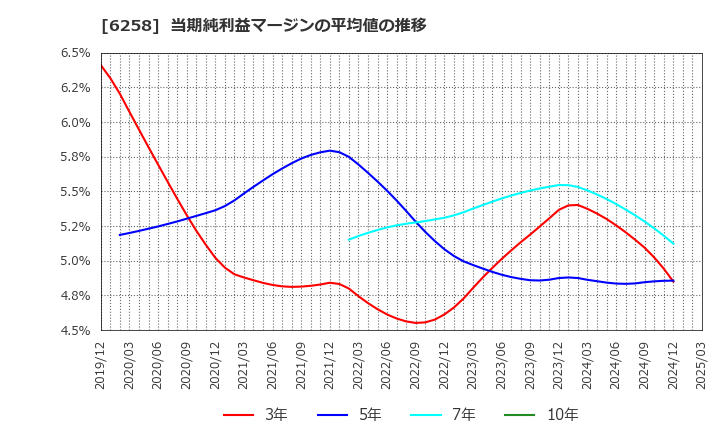 6258 平田機工(株): 当期純利益マージンの平均値の推移