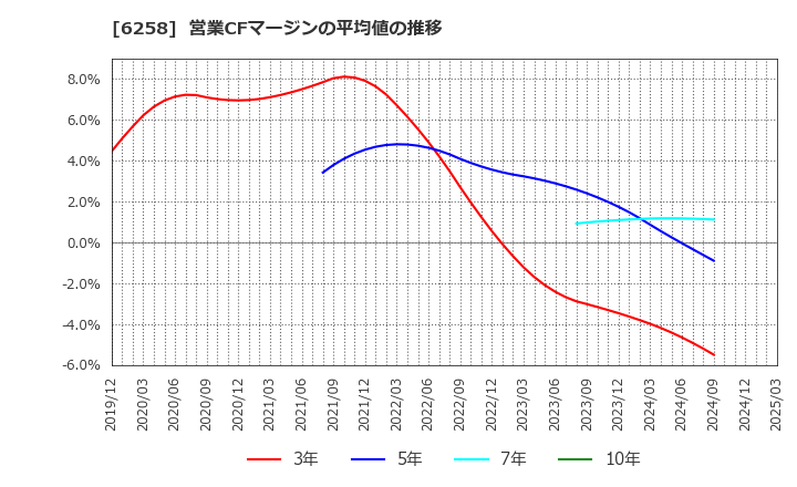 6258 平田機工(株): 営業CFマージンの平均値の推移
