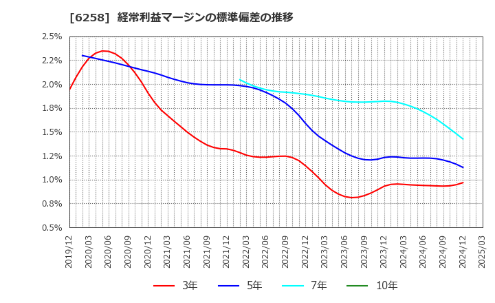6258 平田機工(株): 経常利益マージンの標準偏差の推移