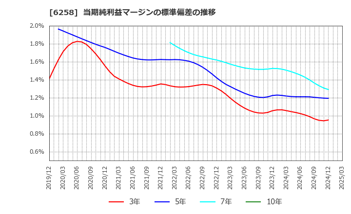 6258 平田機工(株): 当期純利益マージンの標準偏差の推移