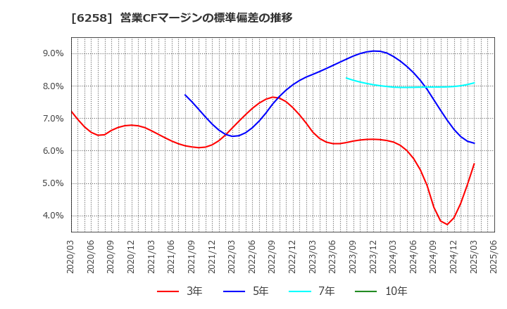 6258 平田機工(株): 営業CFマージンの標準偏差の推移
