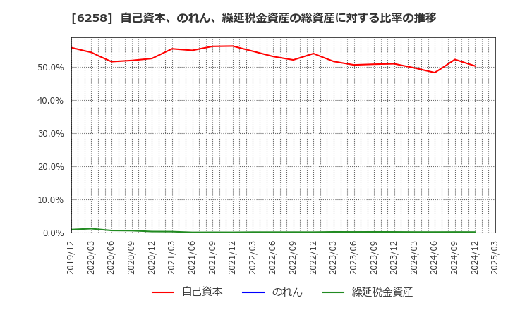 6258 平田機工(株): 自己資本、のれん、繰延税金資産の総資産に対する比率の推移