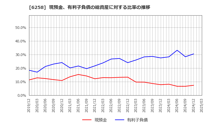 6258 平田機工(株): 現預金、有利子負債の総資産に対する比率の推移