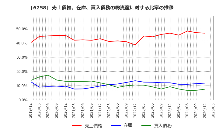 6258 平田機工(株): 売上債権、在庫、買入債務の総資産に対する比率の推移